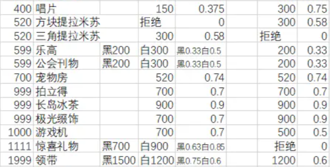 月影别墅角色喜欢什么礼物 礼物好感攻略图3