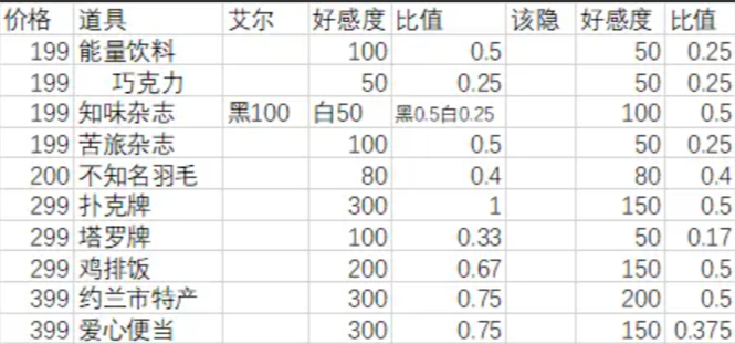 月影别墅送礼攻略 NPC送礼物增加好感度一览图2