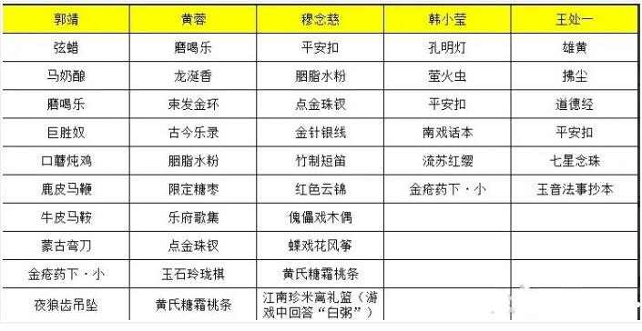 射雕穆念慈喜欢的礼物是什么 穆念慈喜欢礼物线索大全图1