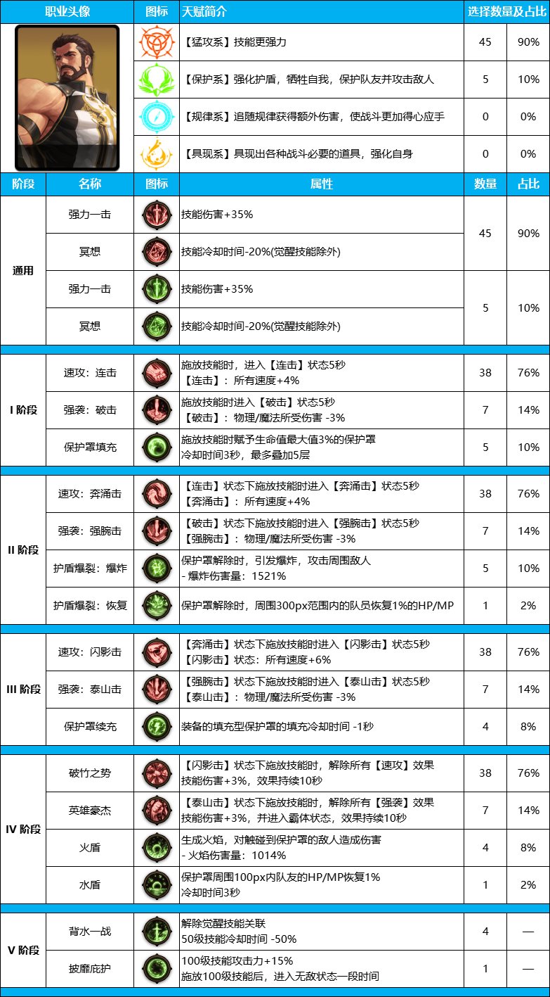 DNF雾神尼版本驱魔装备天赋加点推荐攻略图4