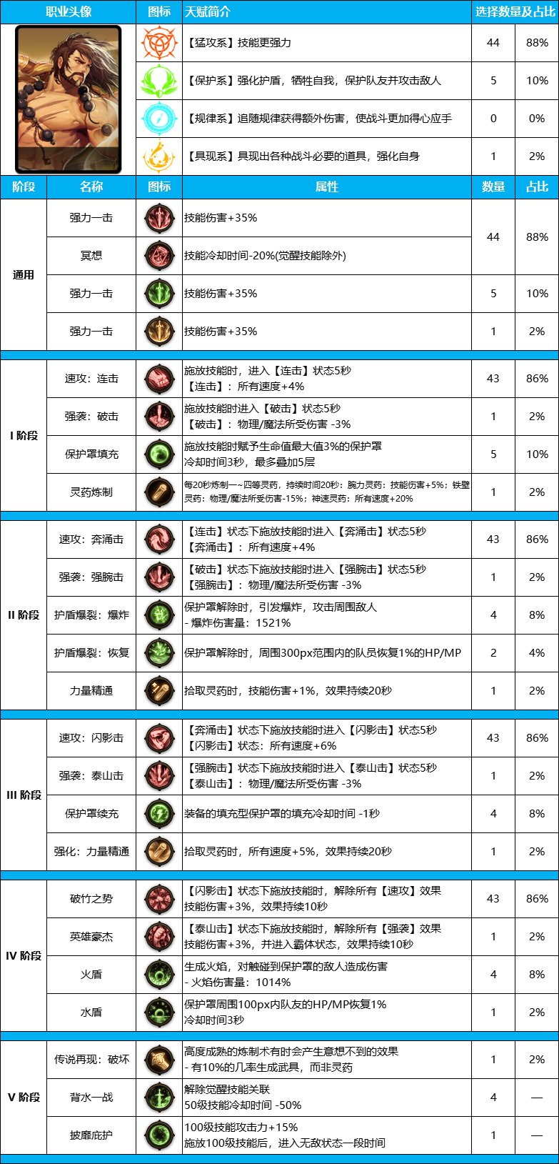 DNF雾神尼版本驱魔装备天赋加点推荐攻略图1