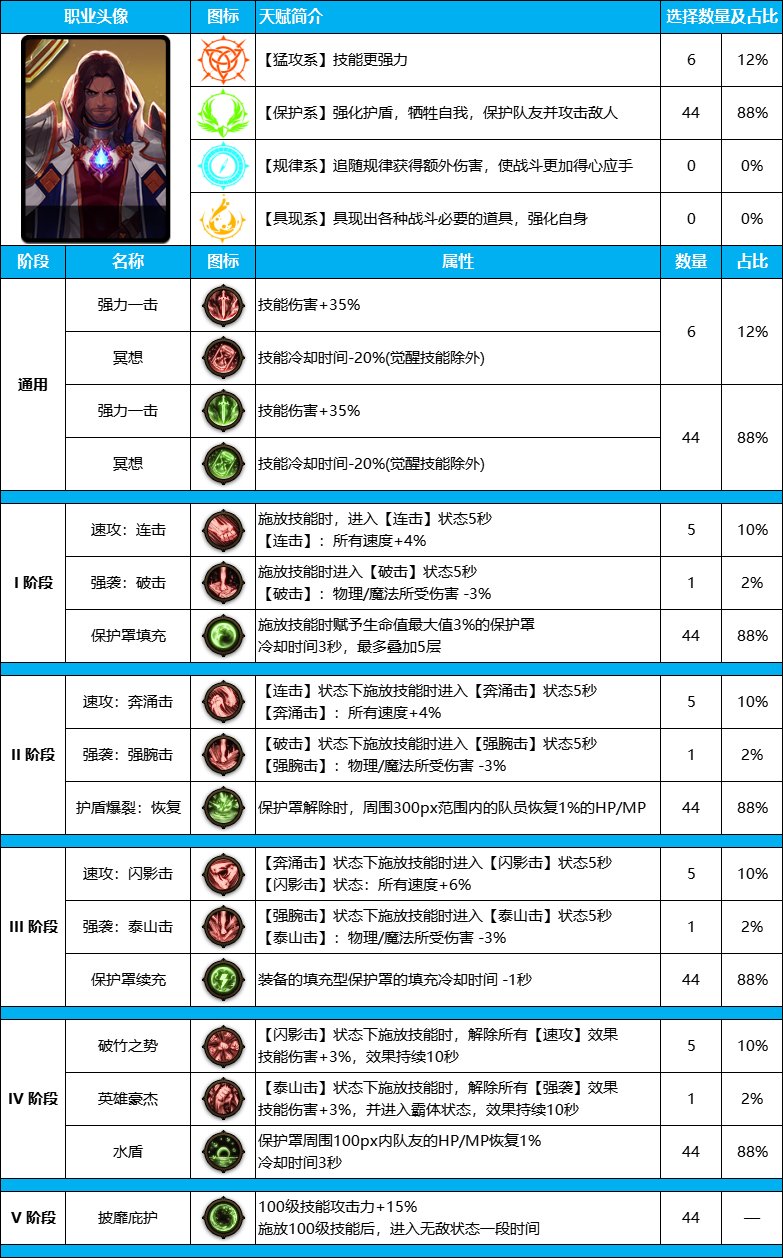 DNF雾神尼版本驱魔装备天赋加点推荐攻略图2