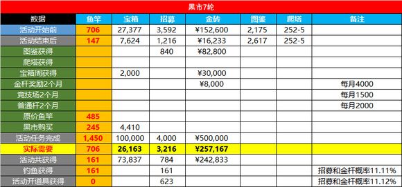 咸鱼之王金鱼需要多少资源稳够 金鱼消耗活动攻略图3