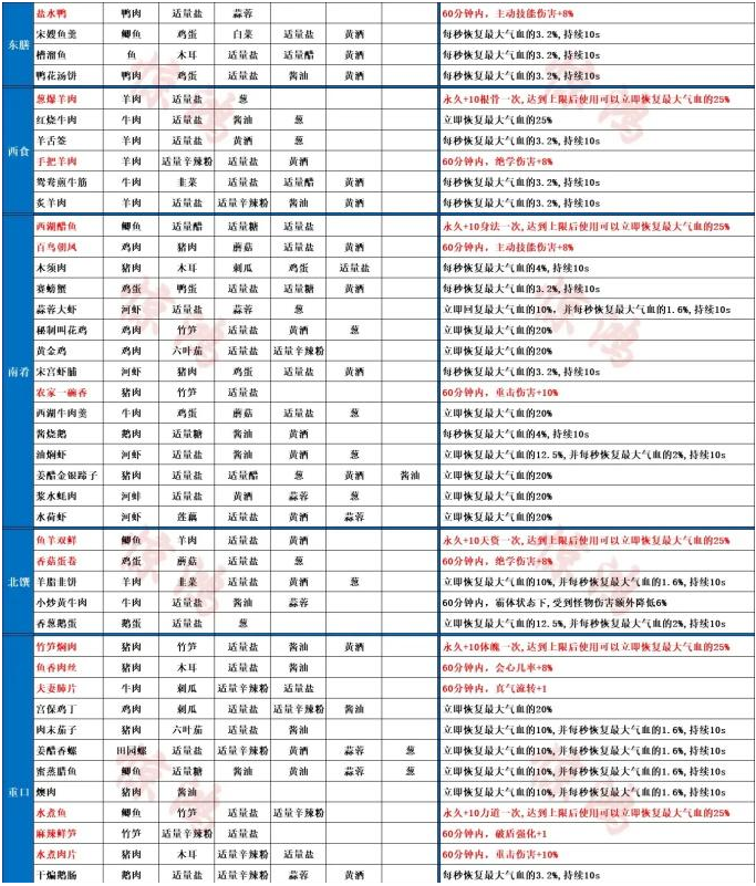 射雕手游菜谱有哪些 射雕手游全菜谱配方分享图2