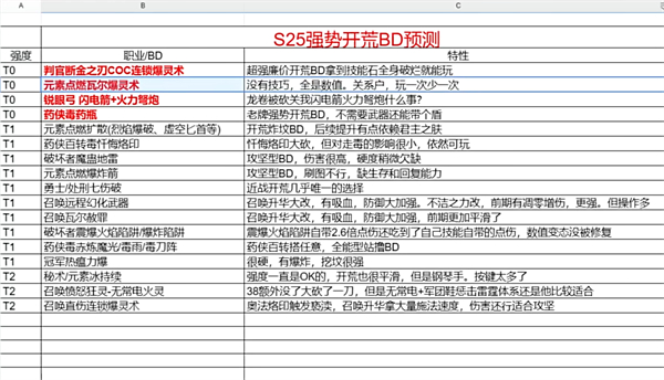 流放之路s25bd推荐图2