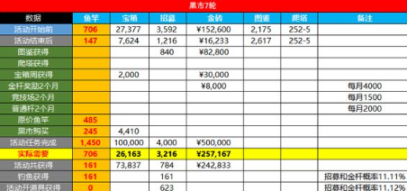 咸鱼之王金鱼消耗活动怎么玩 咸鱼之王金鱼消耗活动玩法介绍图2