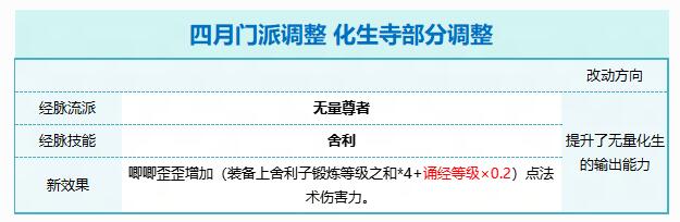 梦幻西游2024年4月化生寺改动一览图1