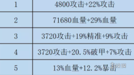 咸鱼之王双攻破甲水晶怎么选 咸鱼之王双攻破甲水晶选择推荐图1