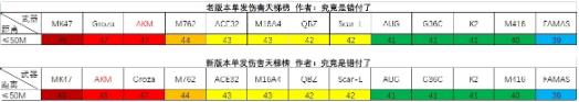 绝地求生29赛季步枪强度介绍图3