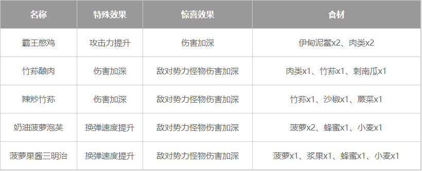 星球重启通用输出加成食谱有哪些 星球重启通用输出加成食谱一览图1