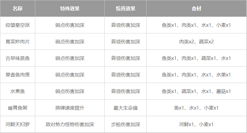 星球重启通用输出加成食谱有哪些 星球重启通用输出加成食谱一览图2