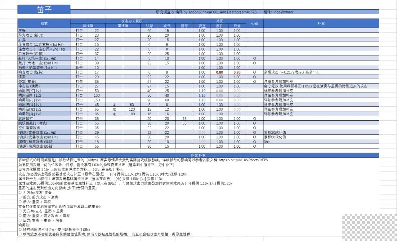 怪物猎人世界狩猎笛玩法攻略图15