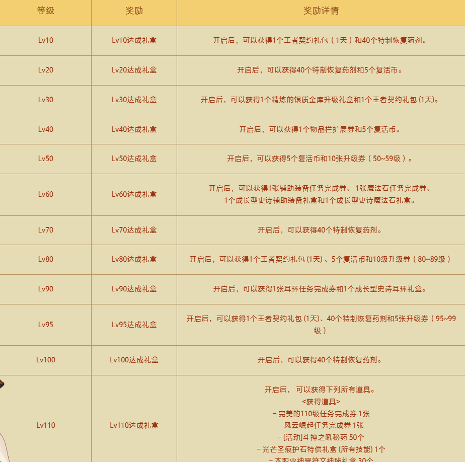 DNF一步到位极速成长活动攻略图3