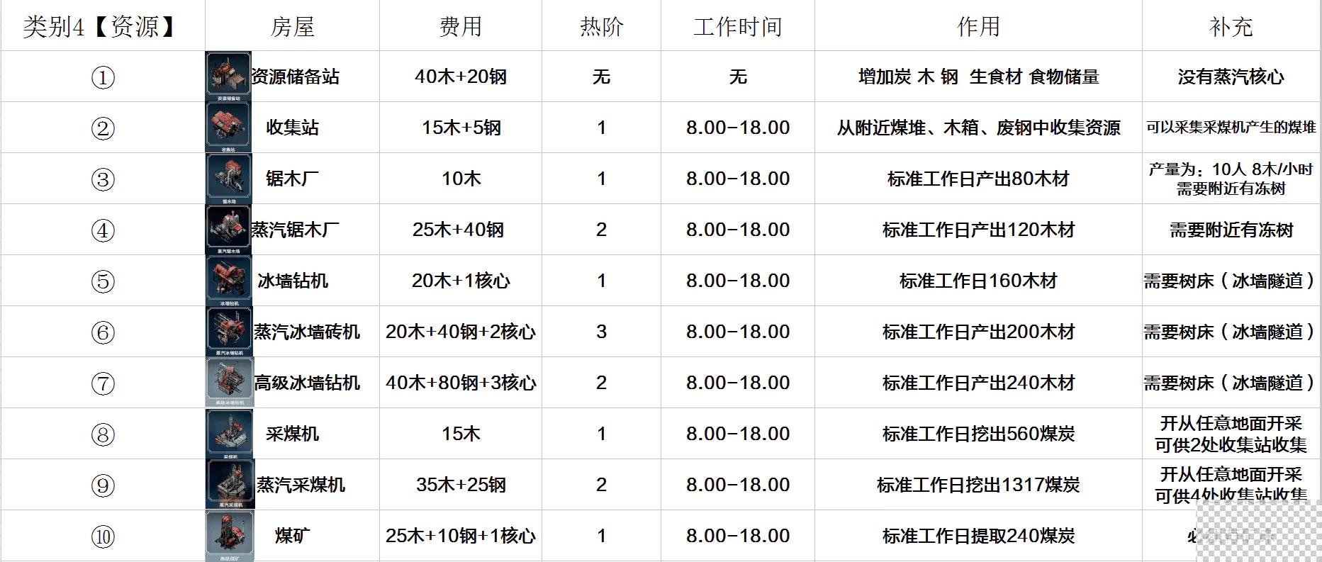 冰汽时代全建筑一览图7