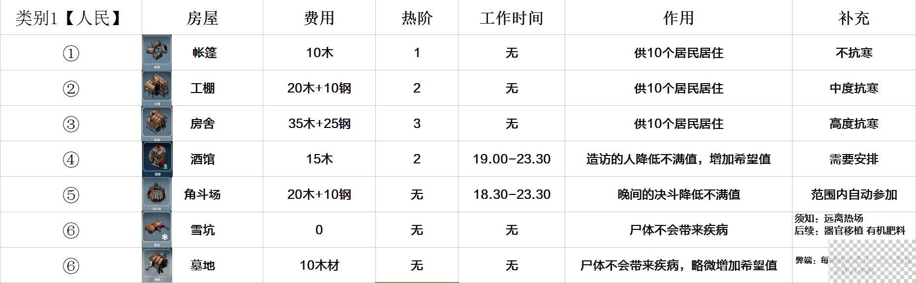 冰汽时代全建筑一览图2