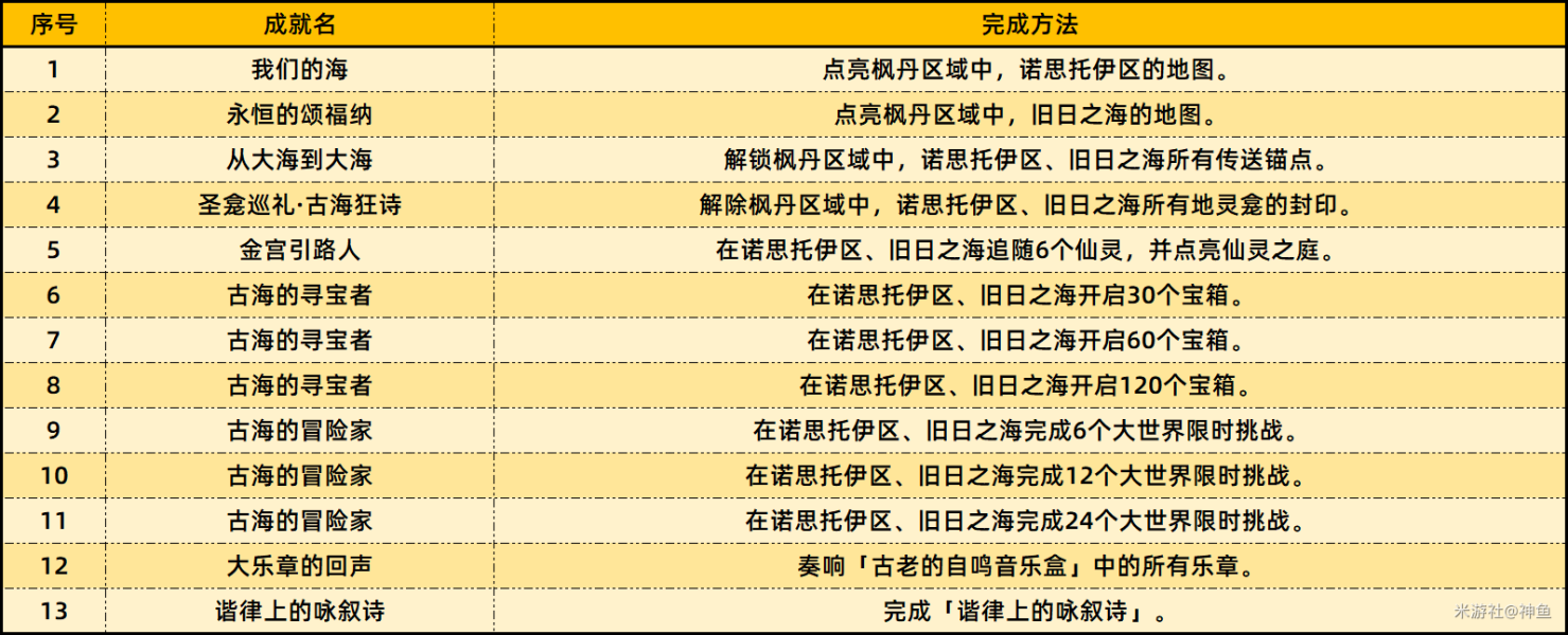 原神4.6版本新增成就有哪些 4.6版本新增成就一览图2