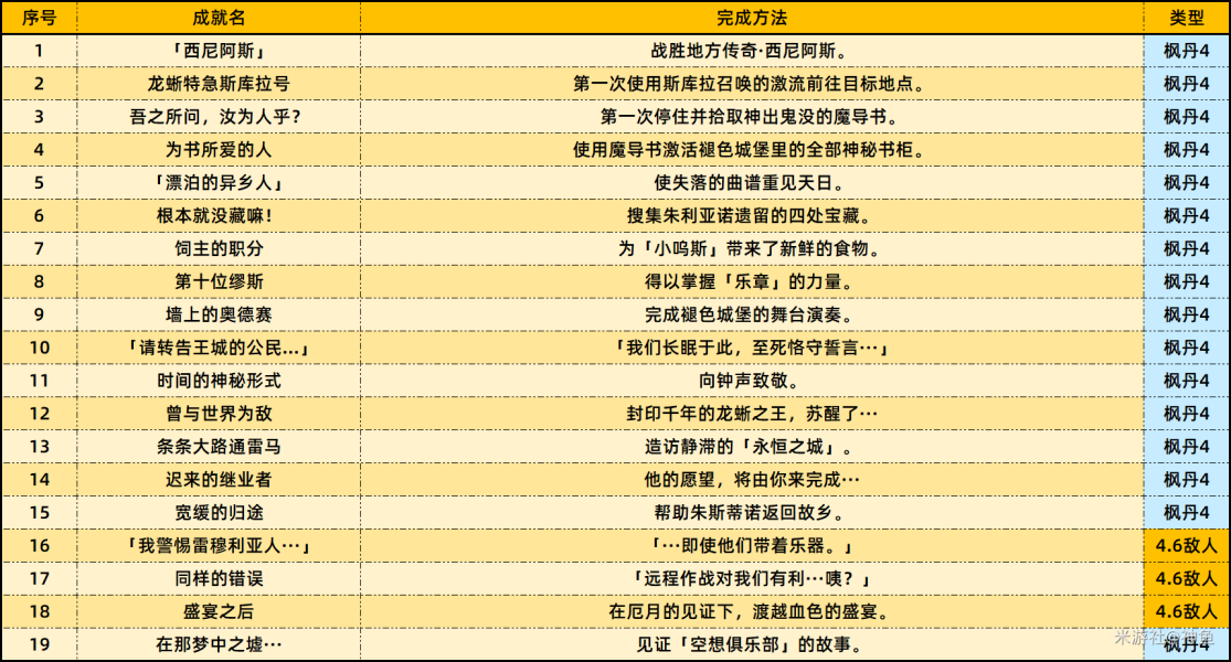 原神4.6版本新增成就有哪些 4.6版本新增成就一览图1