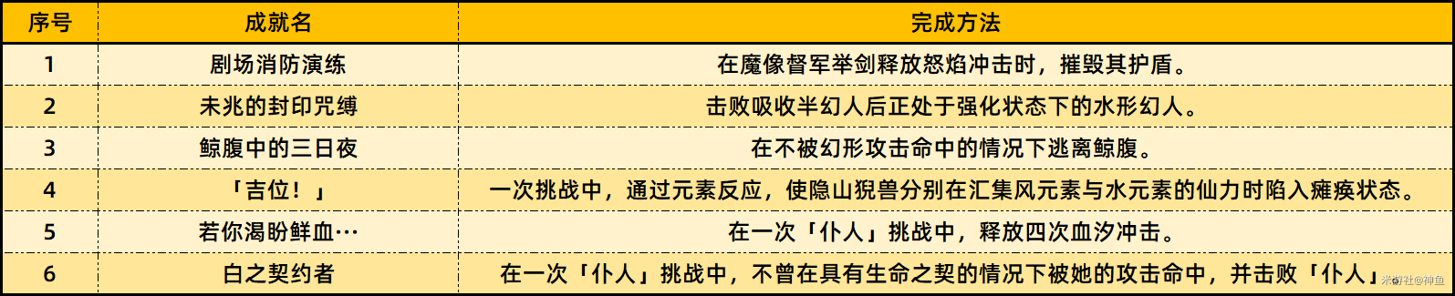 原神4.6版本新增成就有哪些 4.6版本新增成就一览图3