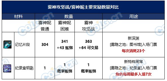 dnf雾神融合石怎么获得 雾神融合石获取方法图2