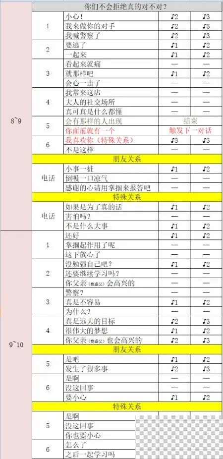 女神异闻录5皇家版新岛真coop好感度获取方法图6