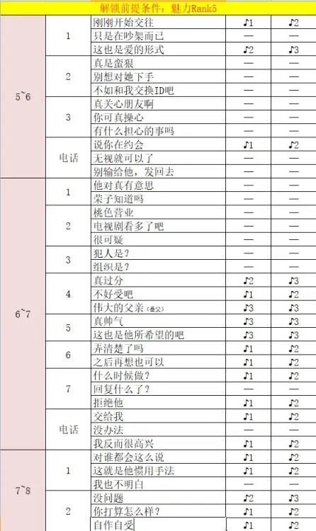 女神异闻录5皇家版新岛真coop好感度获取方法图5