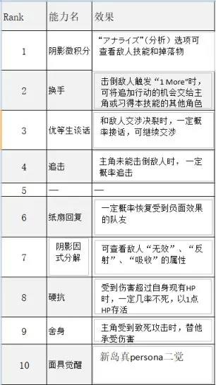 女神异闻录5皇家版新岛真coop好感度获取方法图3