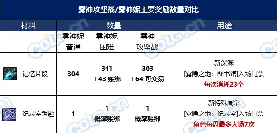 dnf雾神融合石怎么获得 dnf雾神融合石获取攻略图3