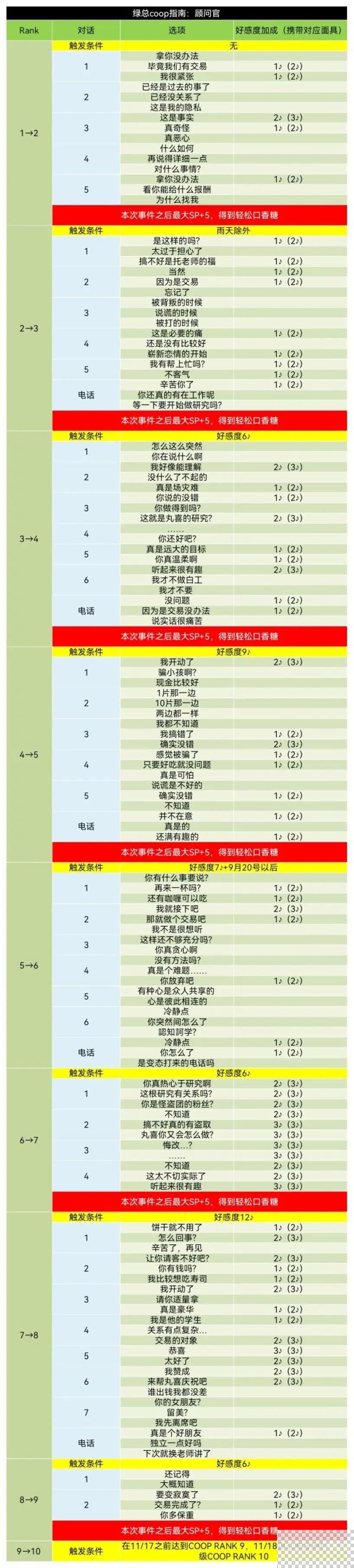 女神异闻录5皇家版丸喜拓人coop对话好感度获取方法图3