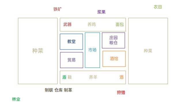 庄园领主布局规划图1