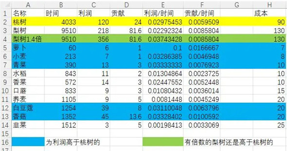 仙山小农种地成本收益计算表一览图1