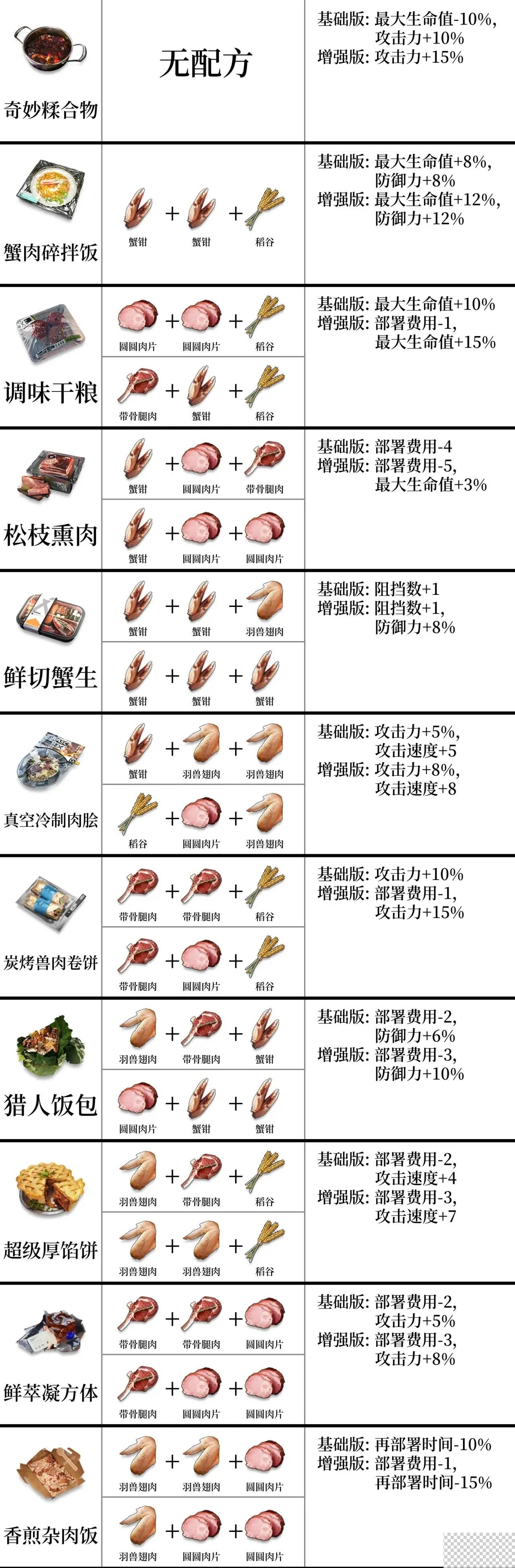 明日方舟生息演算全食物配方及buff一览图2