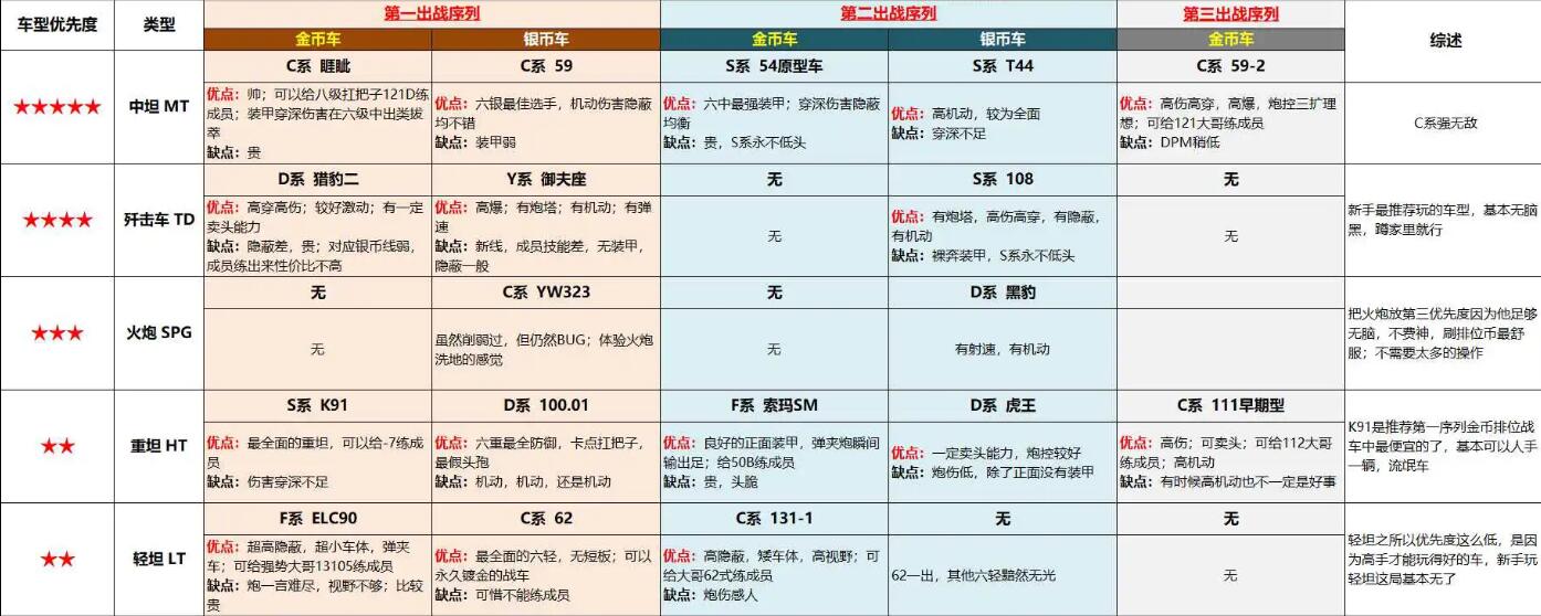 坦克世界排位赛使用战车推荐图1