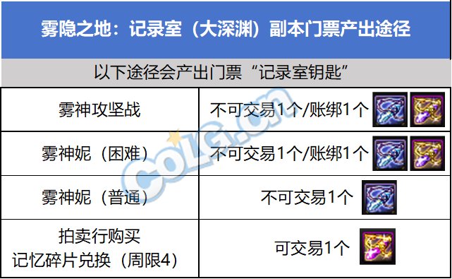 DNF雾隐之地记录室进入方法图3