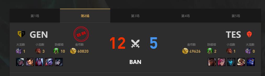 lolMSI季中冠军赛TES vs GEN赛况介绍图3