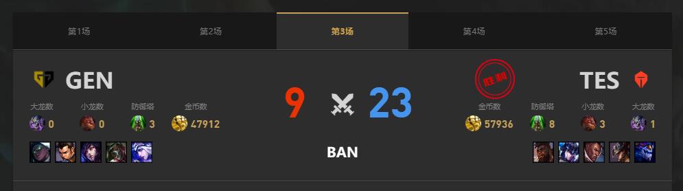 lolMSI季中冠军赛TES vs GEN赛况介绍图4