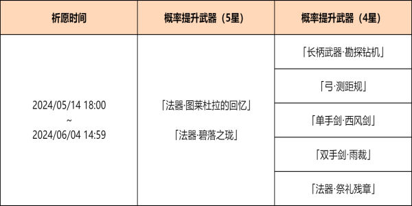 原神神铸赋形祈愿活动怎么样 原神神铸赋形祈愿活动玩法一览图2