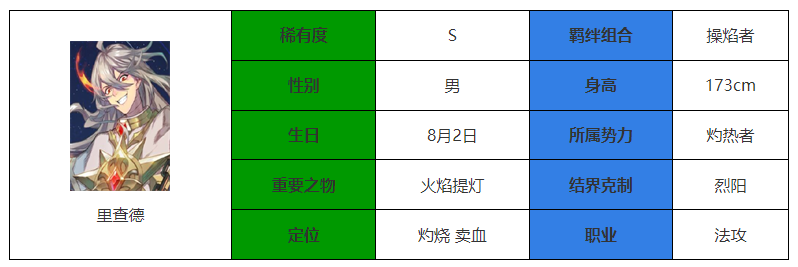 永夜降临复苏里查德强度怎么样 里查德强度介绍图1