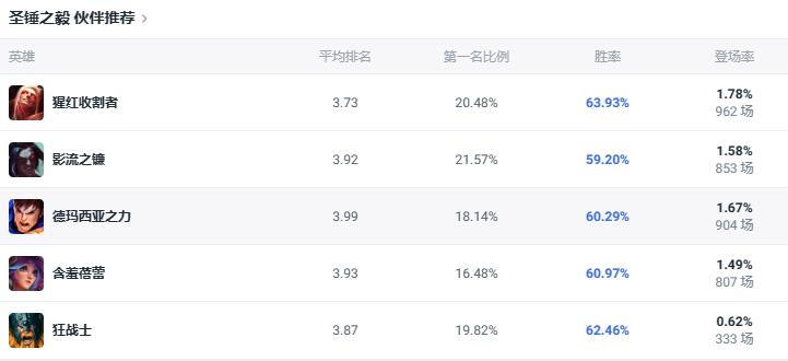 lol斗魂竞技场圣锤之毅波比出装推荐图4