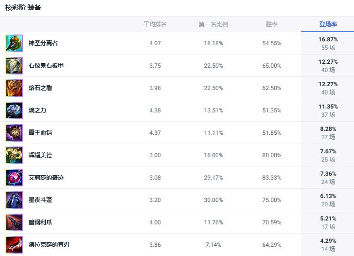 lol斗魂竞技场圣锤之毅波比出装推荐图2