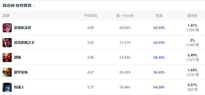 lol斗魂竞技场戏命师烬出装推荐图4