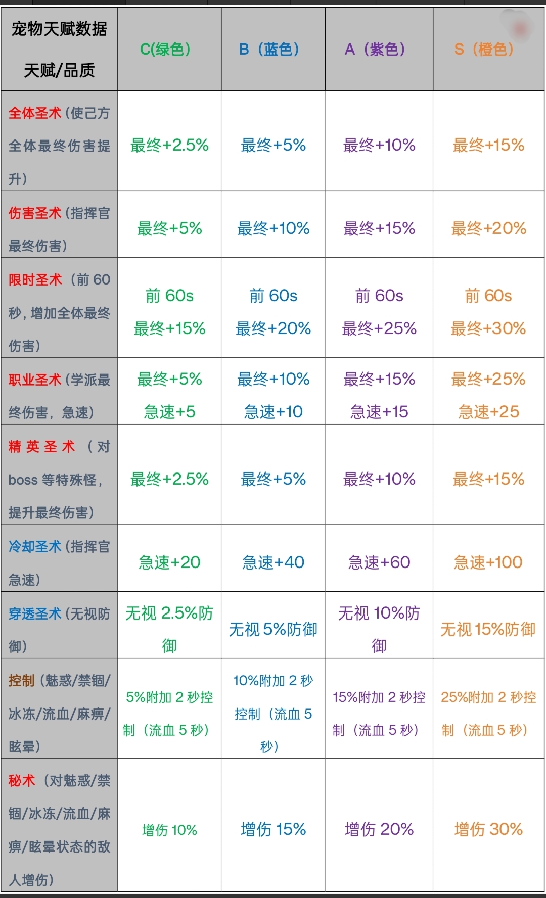 勇闯女巫塔魔宠天赋怎么样 魔宠天赋数据分享图1