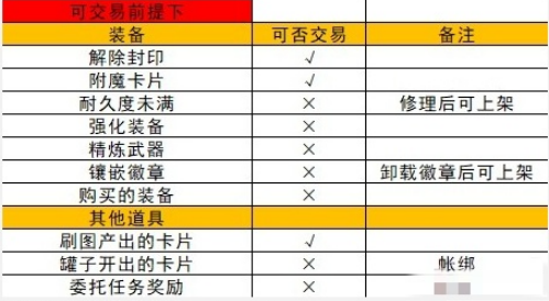 地下城与勇士起源拍卖行怎么上架物品 dnf手游拍卖行上架物品方法图2