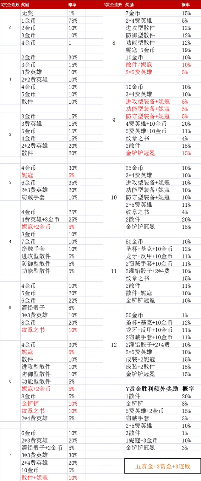 金铲铲之战赏金连败奖励有哪些 金铲铲之战赏金连败收益表分享图2