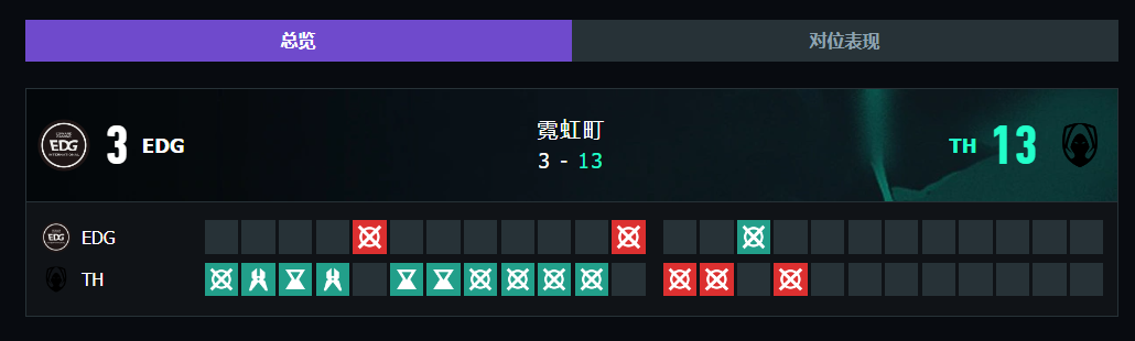 无畏契约上海大师赛EDG vs TH赛况介绍图6