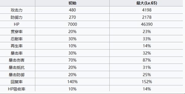 七人传奇光与暗之交战冒险家班角色怎么样 冒险家班角色介绍图5