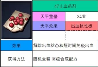 神之天平止血药剂怎么获得 神之天平止血药剂获得方法分享图2