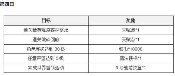 塔瑞斯世界新手七日任务攻略图7