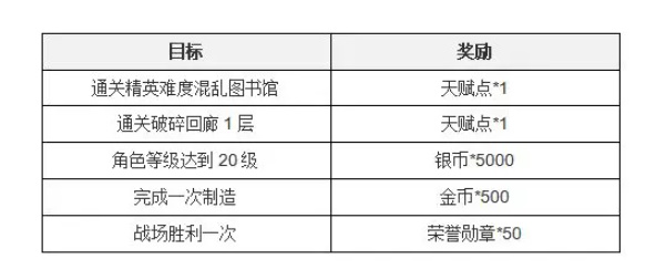 塔瑞斯世界新手七日任务攻略图1