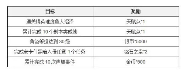 塔瑞斯世界新手七日任务攻略图4