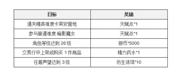 塔瑞斯世界新手七日任务攻略图3